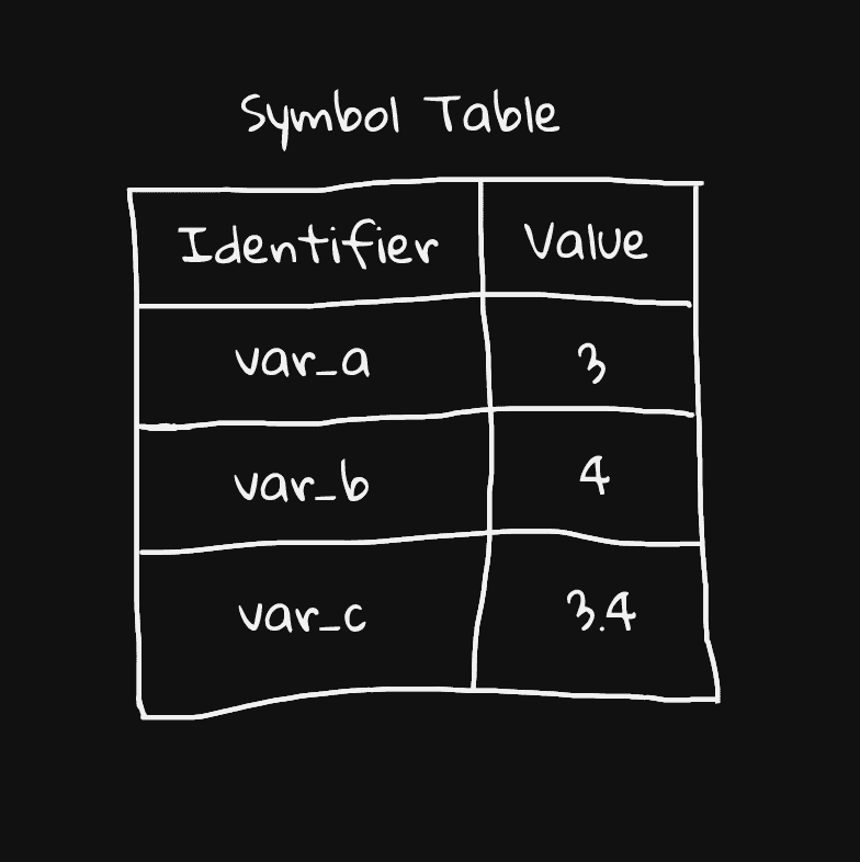 Symbol Table