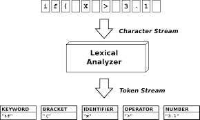 Lexer Visualised