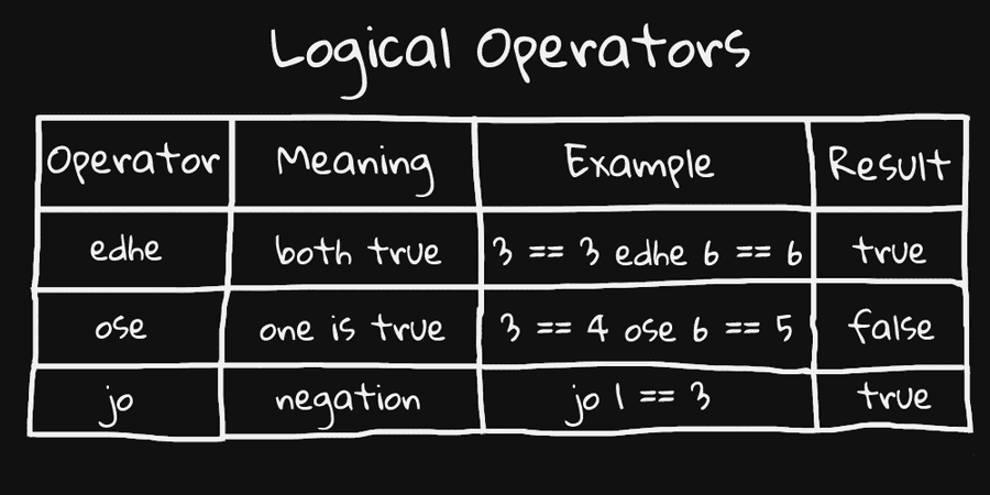 Logical Operators