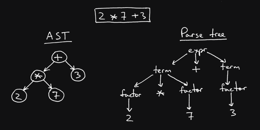 Abstract Syntax Tree
